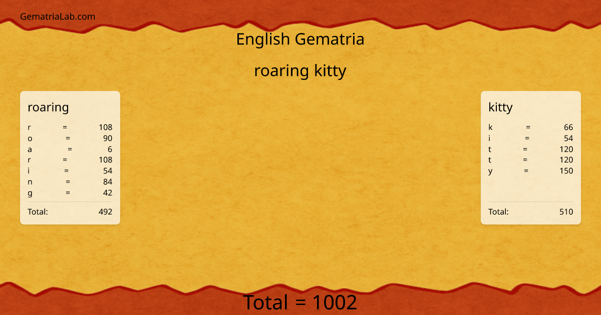 roaring kitty in english Gematria